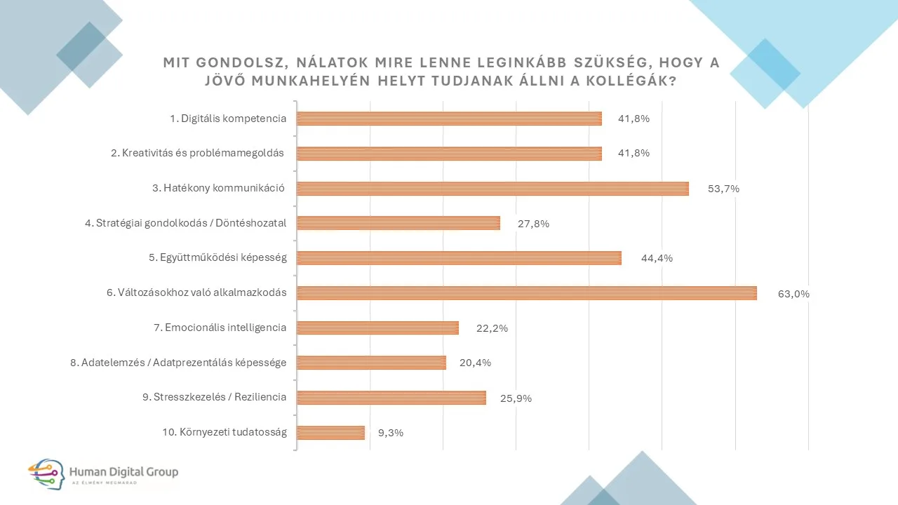 Power skills – HDG felmérés eredmények (2024, Magyarország)